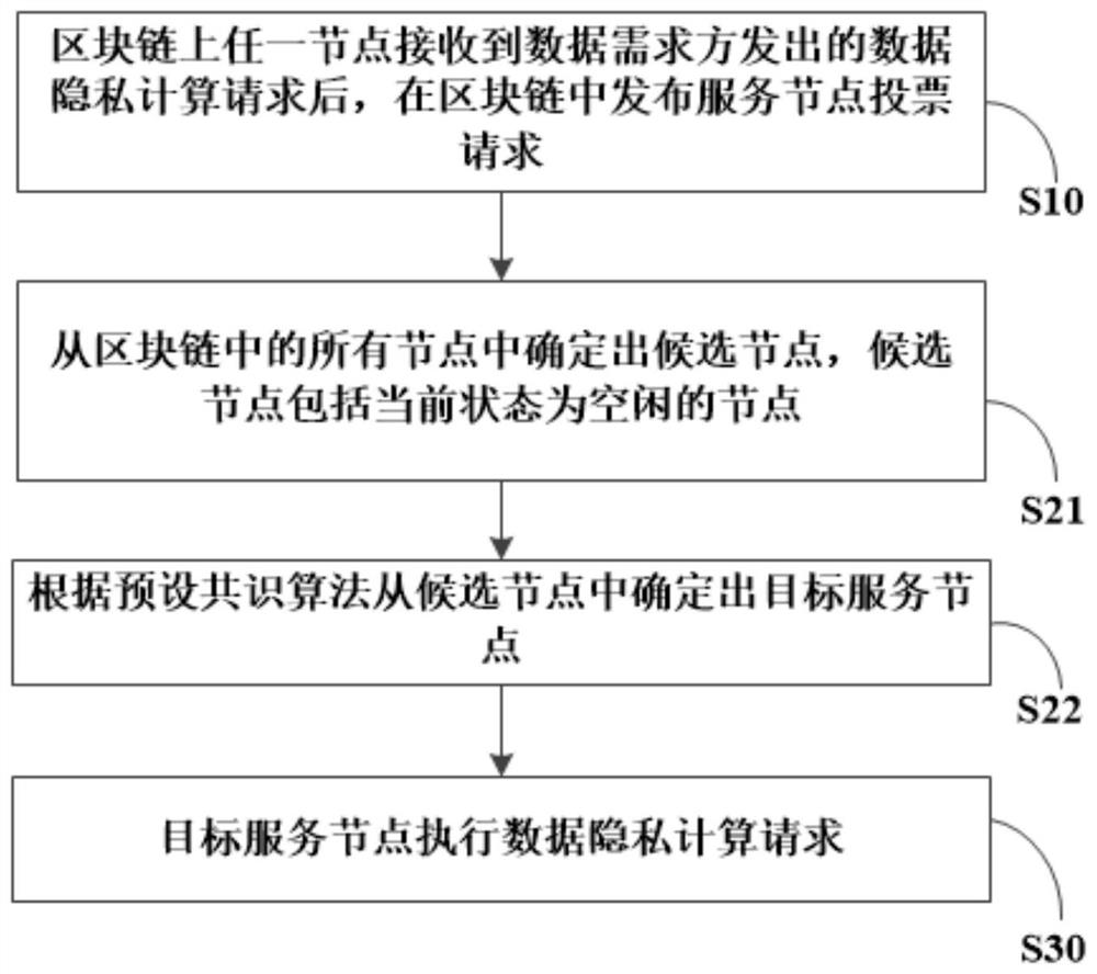 Data privacy calculation method and system based on block chain