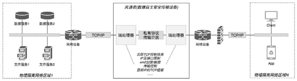 Data autonomous safe transmission device