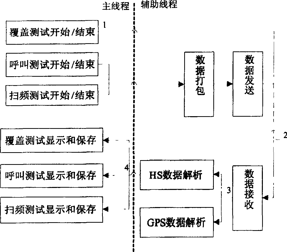 Device and method of road measurement for SCDMA network