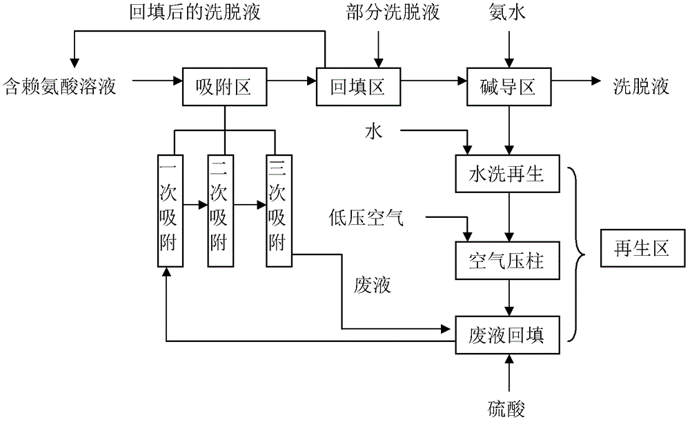 A kind of processing method containing lysine solution