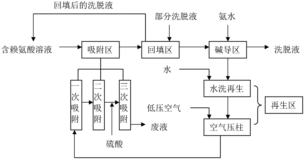 A kind of processing method containing lysine solution