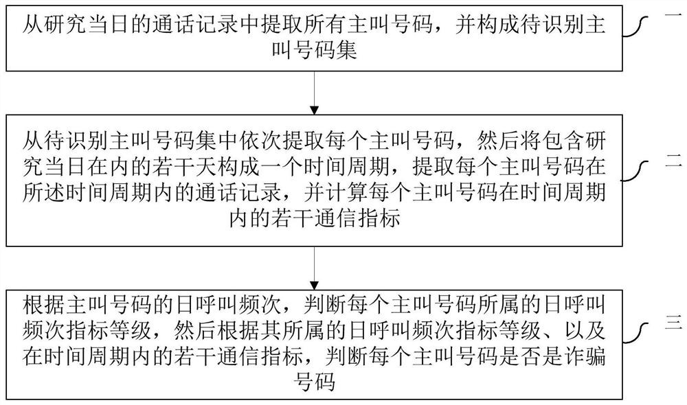 A method for identifying fraudulent telephone calls