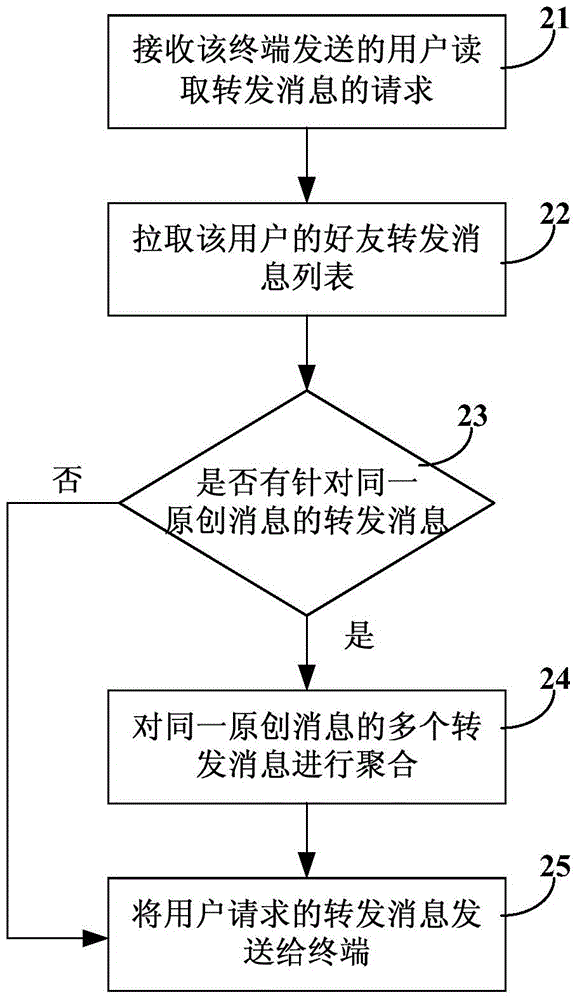 Message aggregation method, device and social networking system