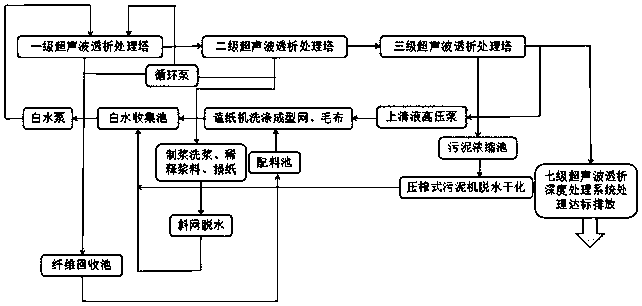 Paper-making wastewater resource recycling and treating process method and paper-making wastewater resource recycling and treating system device
