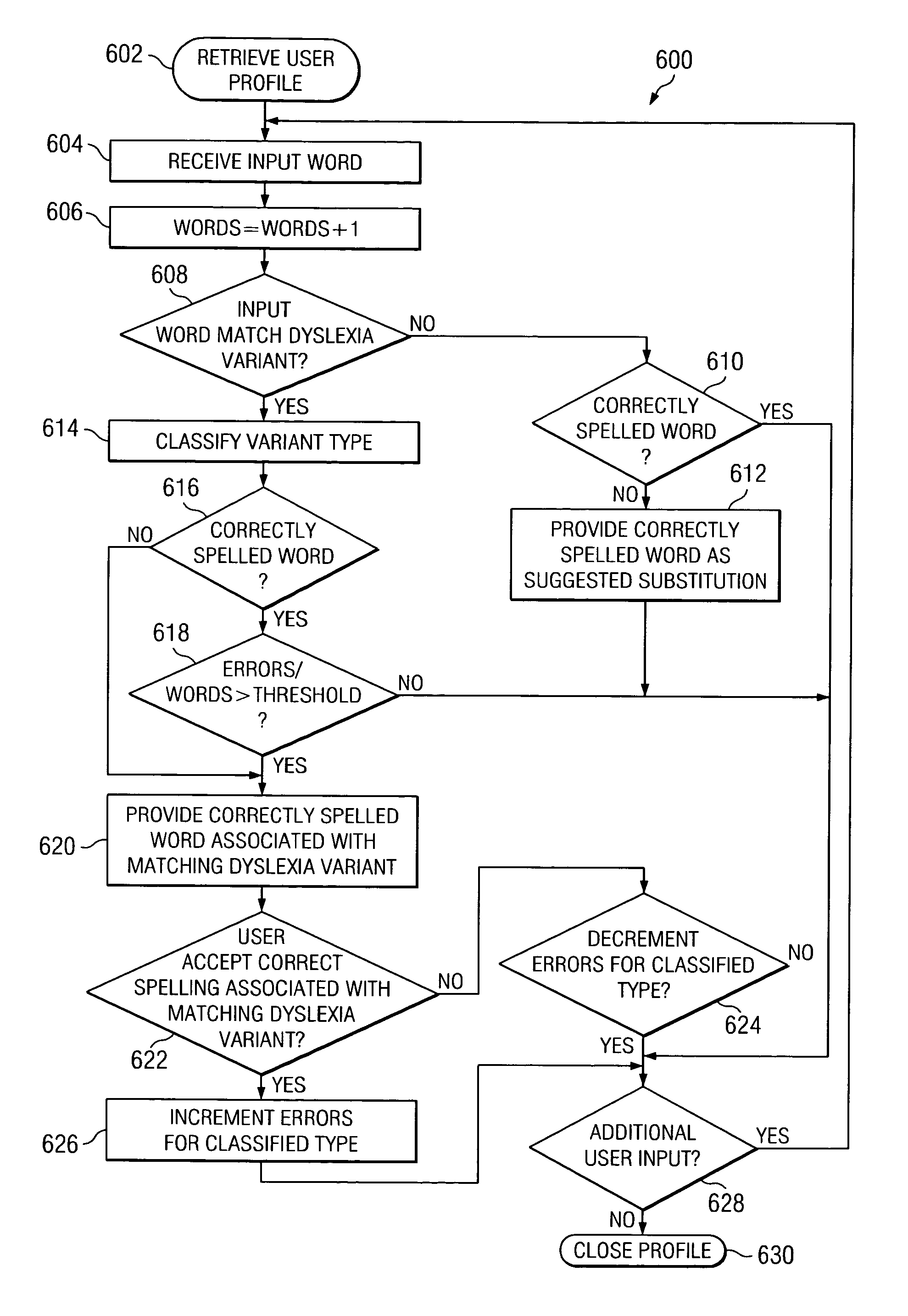 Method and data processing system for recognizing and correcting dyslexia-related spelling errors