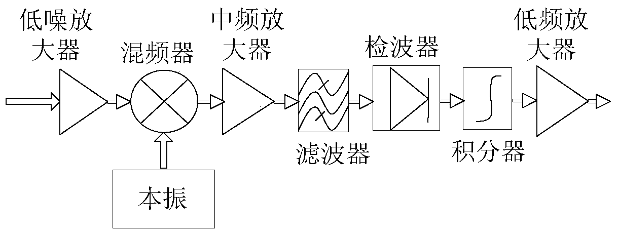 A microwave receiver noise measurement device and measurement method