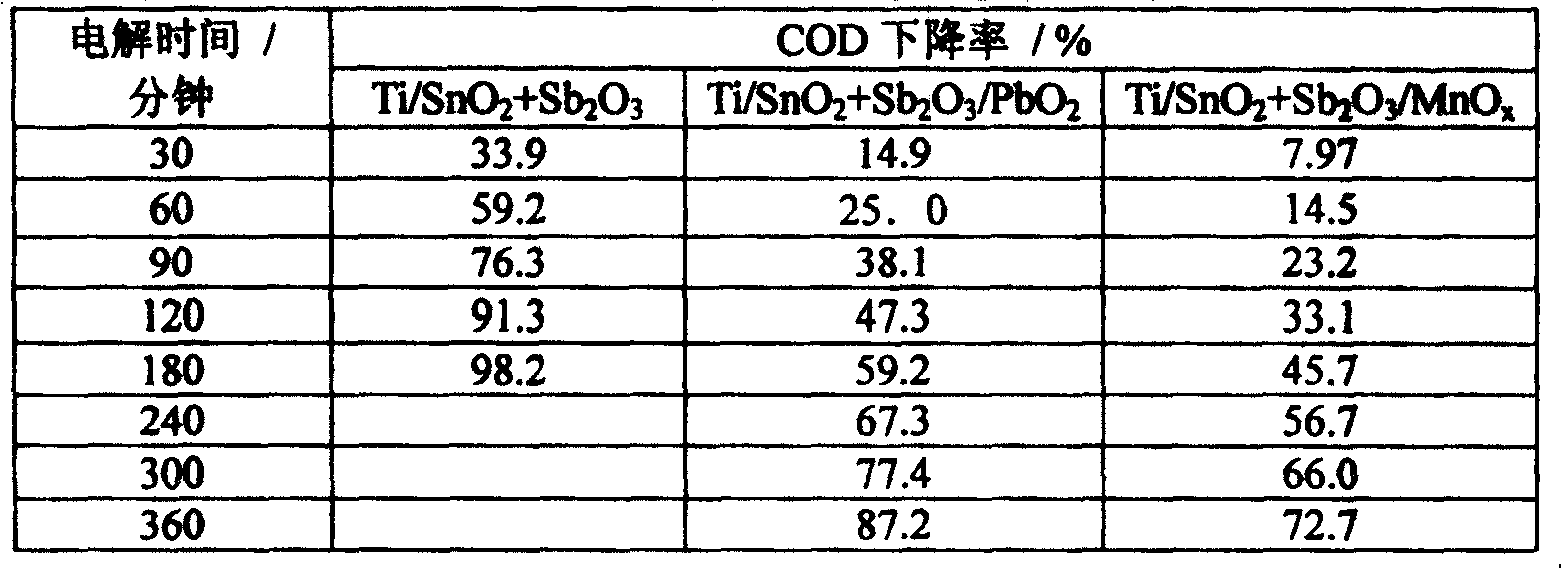 Technological method for treating carbolic acid waste water by electrochemical oxidation