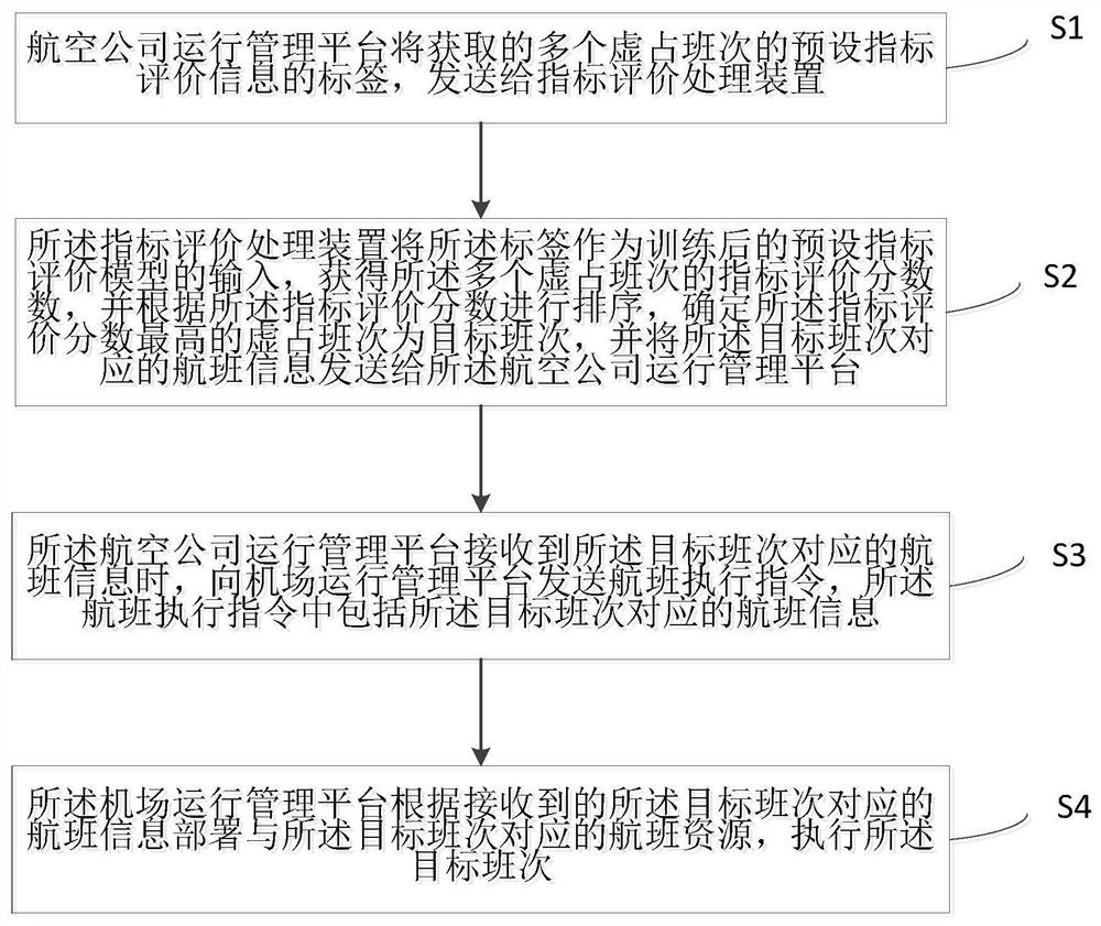 An optimization method and system for falsely occupying flight numbers