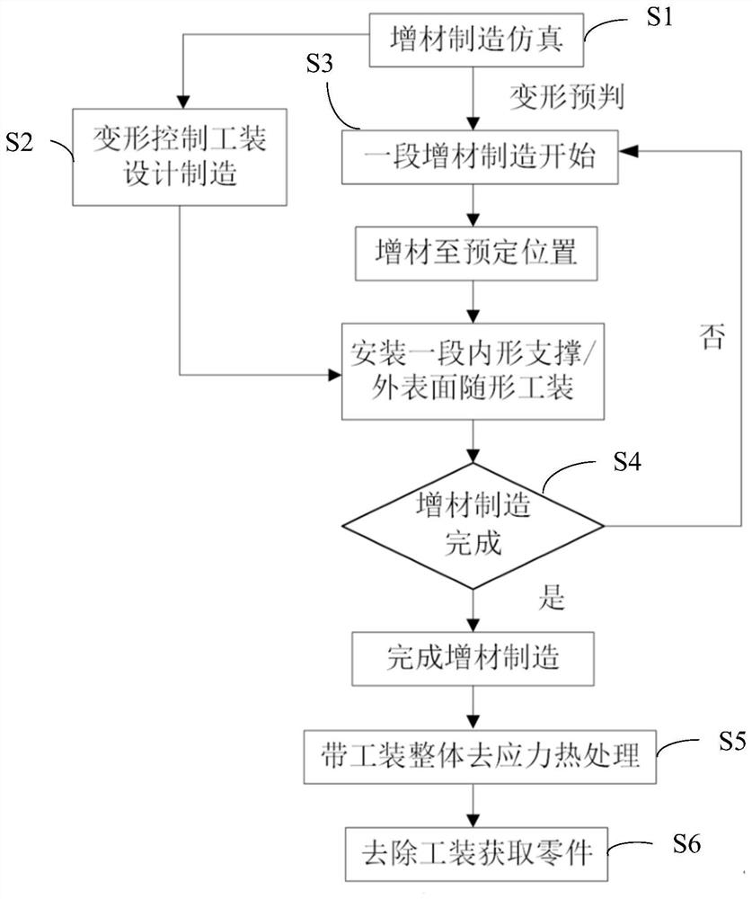 Additive manufacturing deformation control method and device for large thin-wall structural part