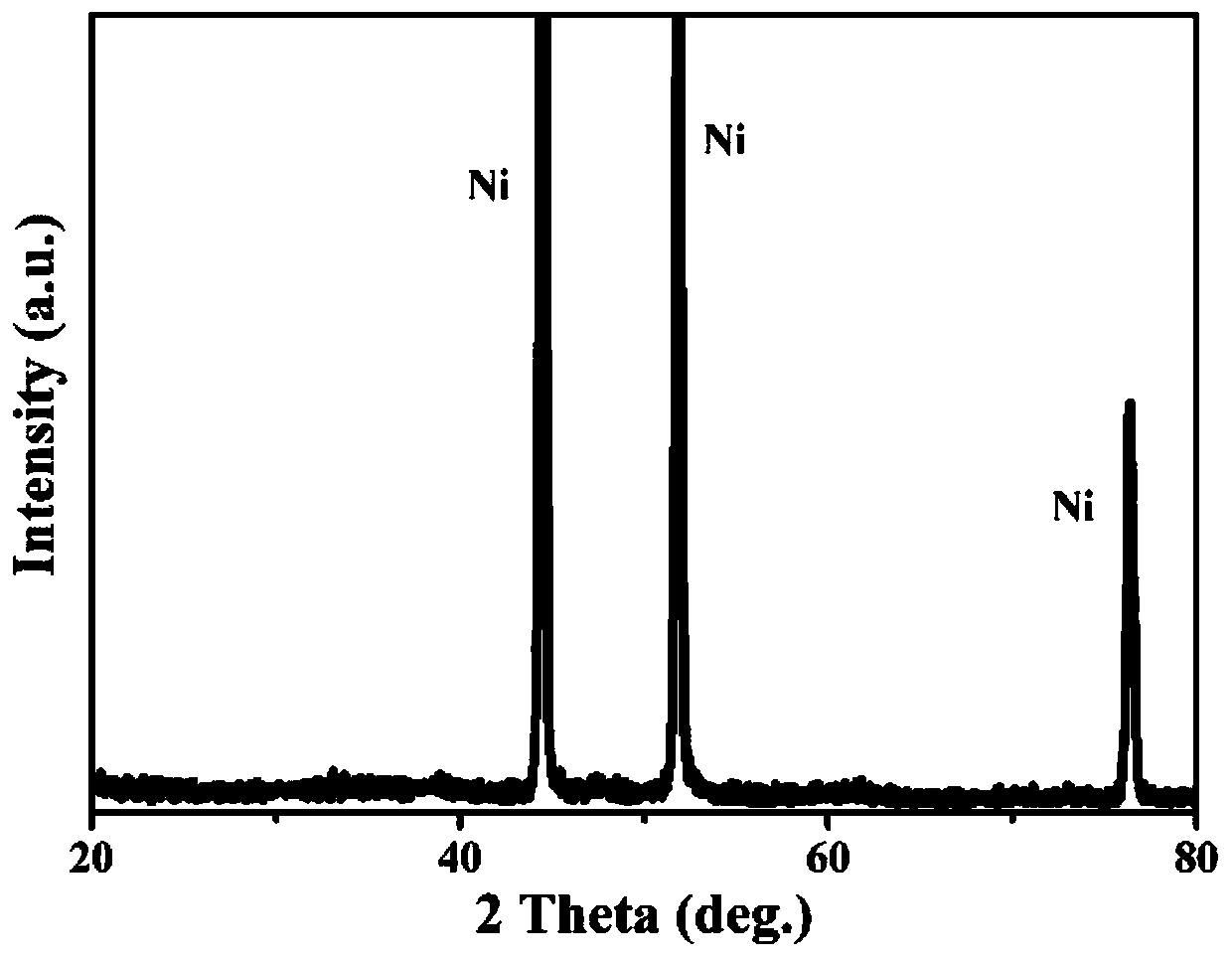 Preparation method and application of nitrogen-doped ternary sulfide electrocatalyst material