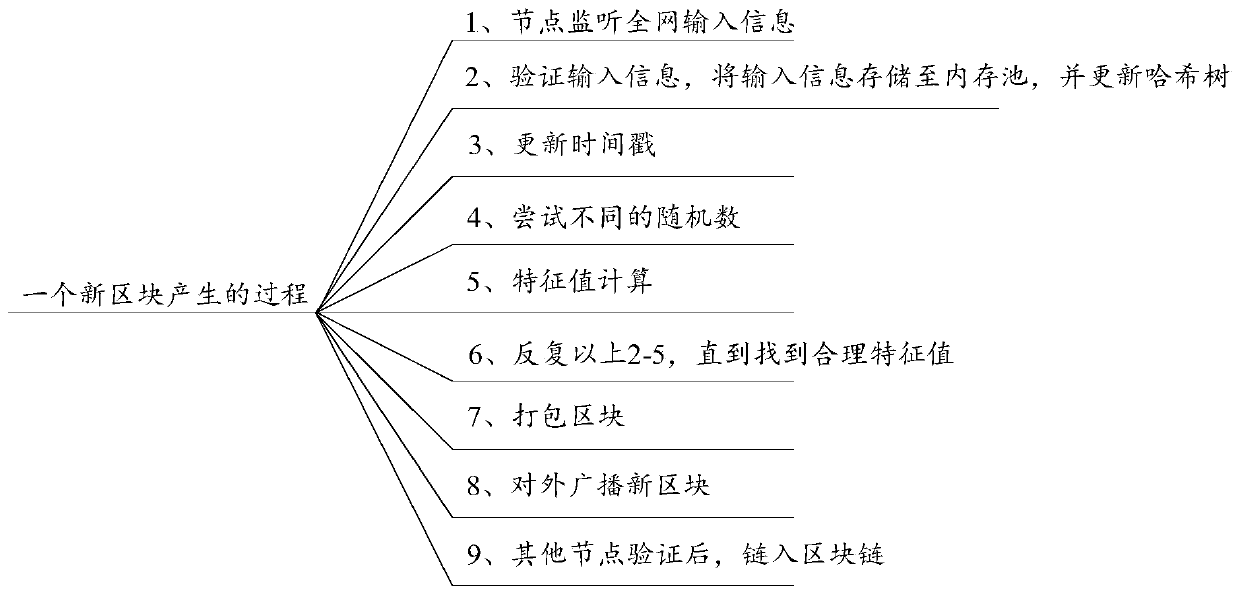 User recommendation method and device based on block chain, equipment and storage medium