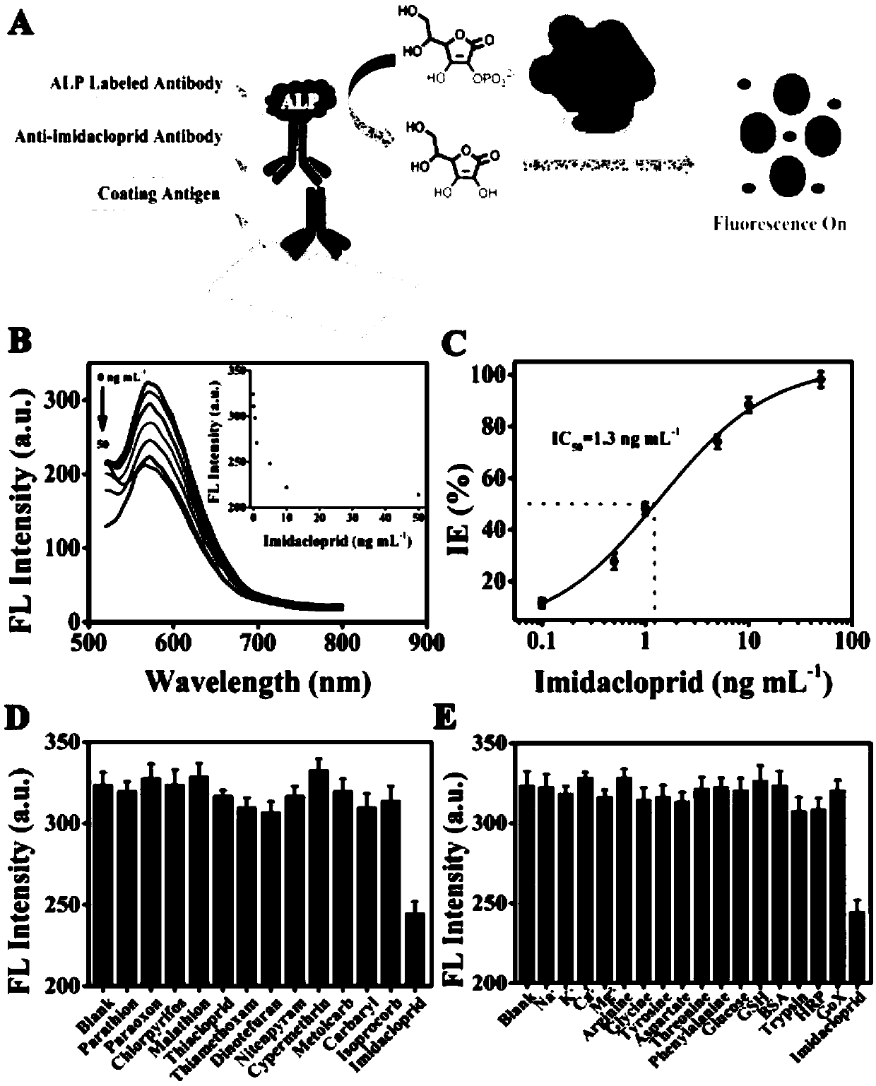 Imidacloprid fluorescence immunoassay method based on gold nano-cluster anchored hydroxy cobalt oxide nanosheet