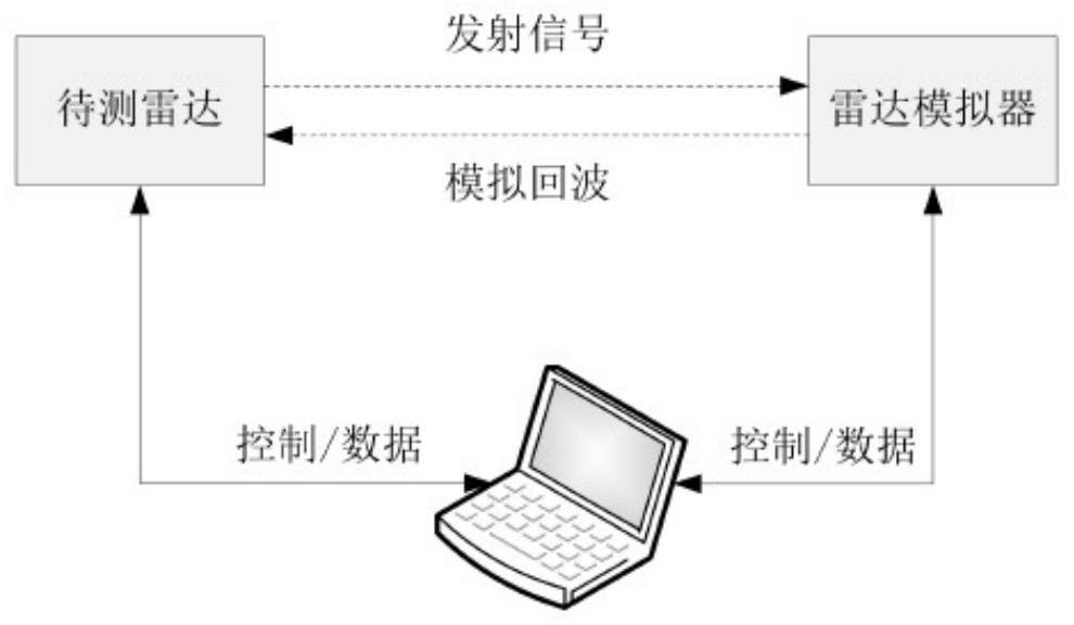 Vehicle-mounted millimeter wave radar test system