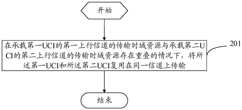 UCI transmission method, UCI receiving method, terminal and network equipment