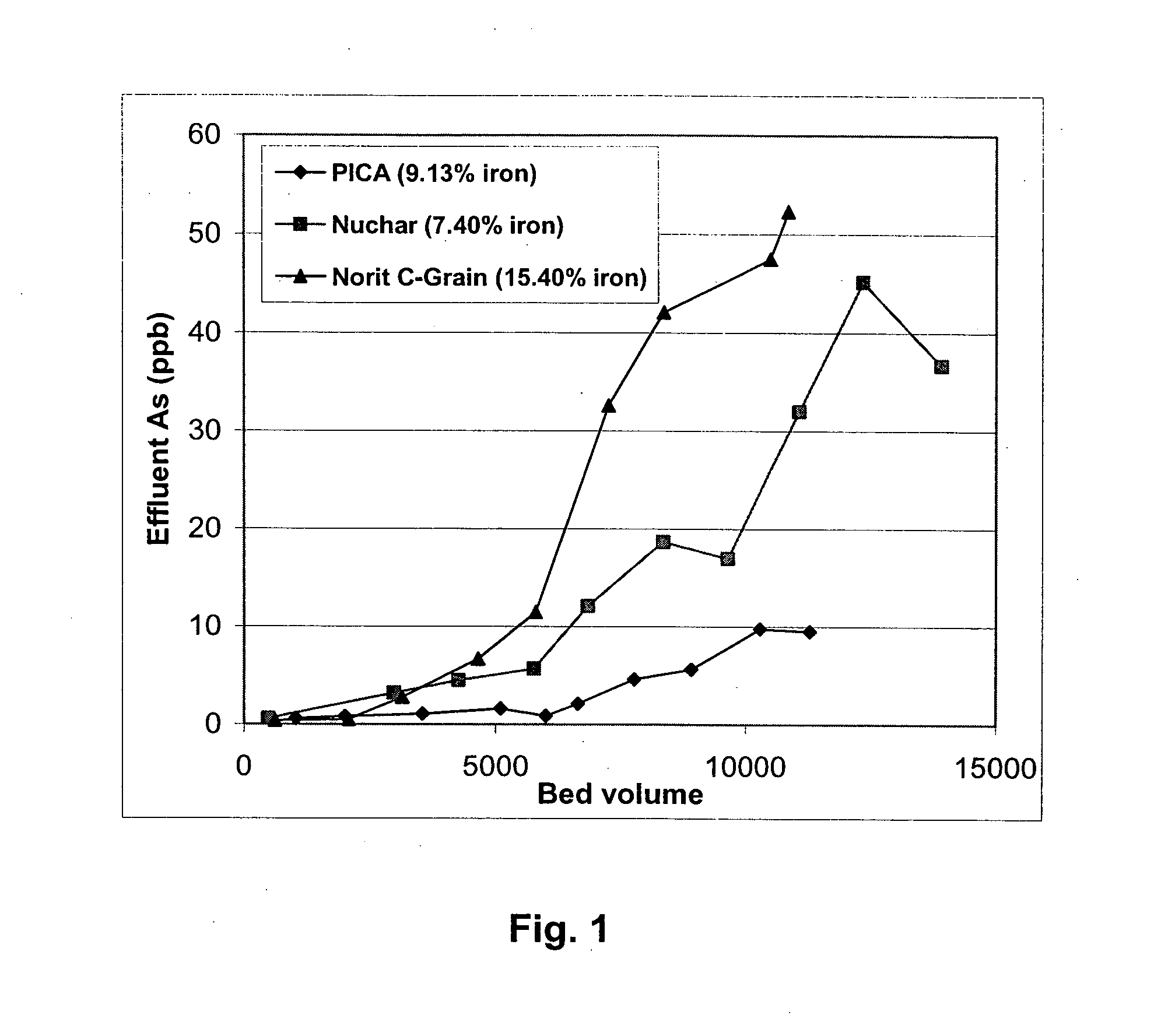 Method for oxyanion removal from ground water
