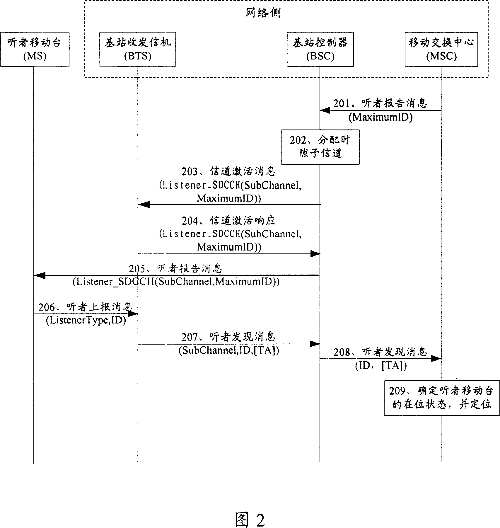 Method for obtaining hearing person movable station information from network in group calling/group playing procedure