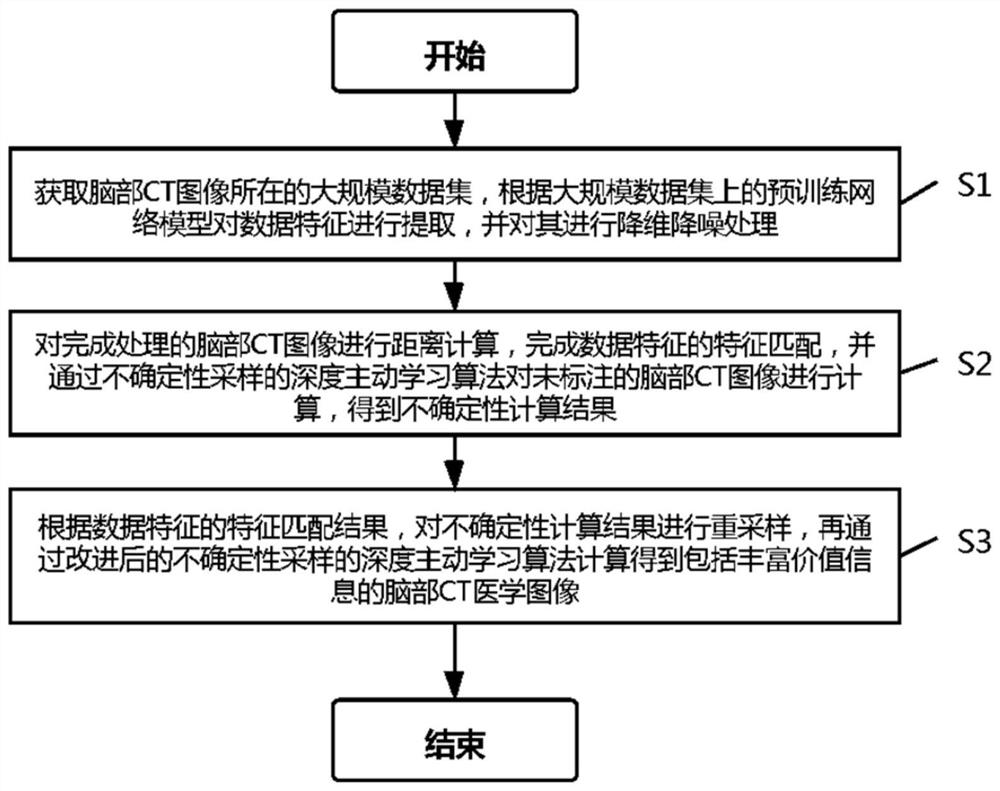 Brain CT medical image processing method based on unsupervised feature matching