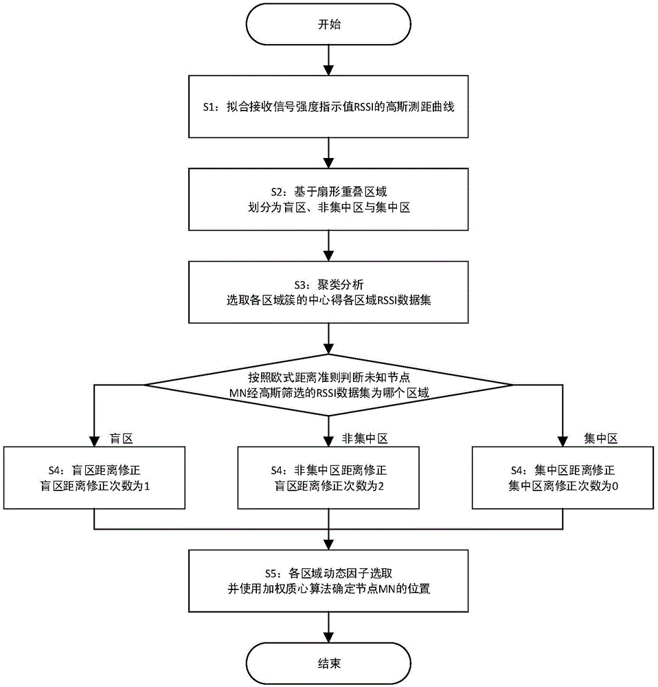 Localization algorithm based on sector overlapping area of clustering analysis