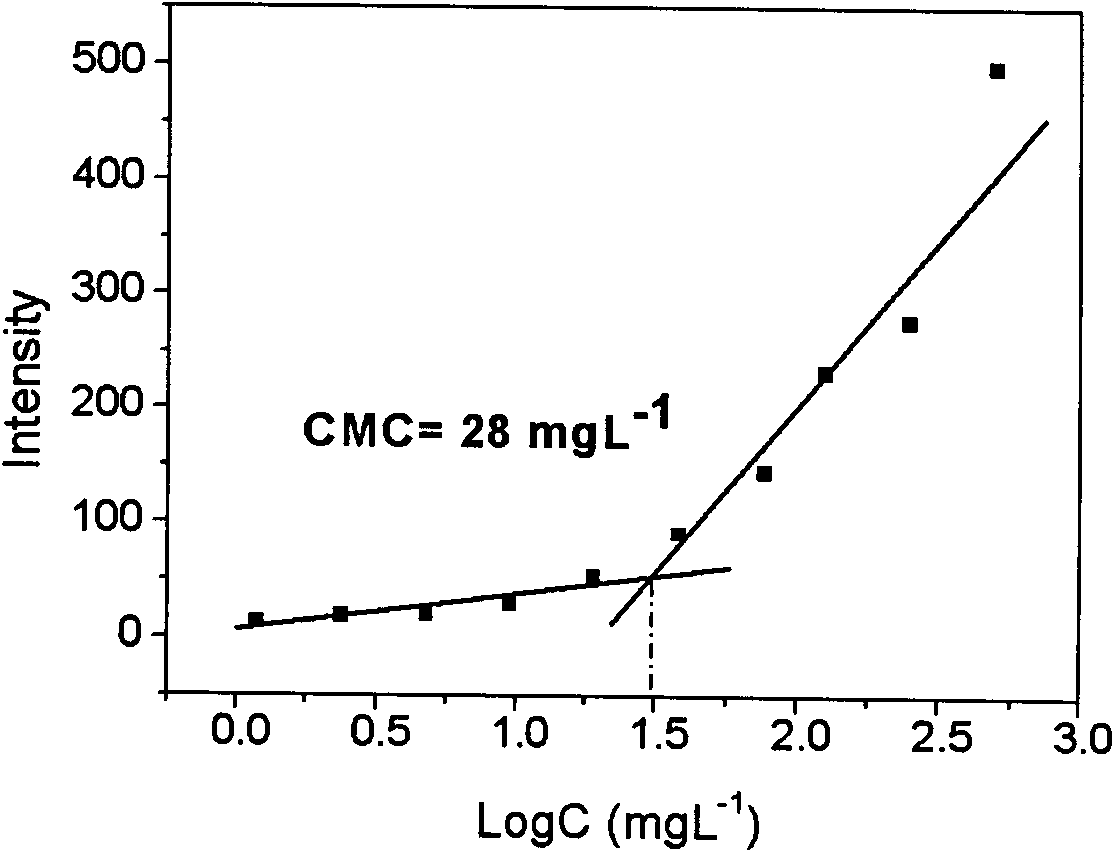 Method for preparing shell-sheddable polymer micelle drug carrier