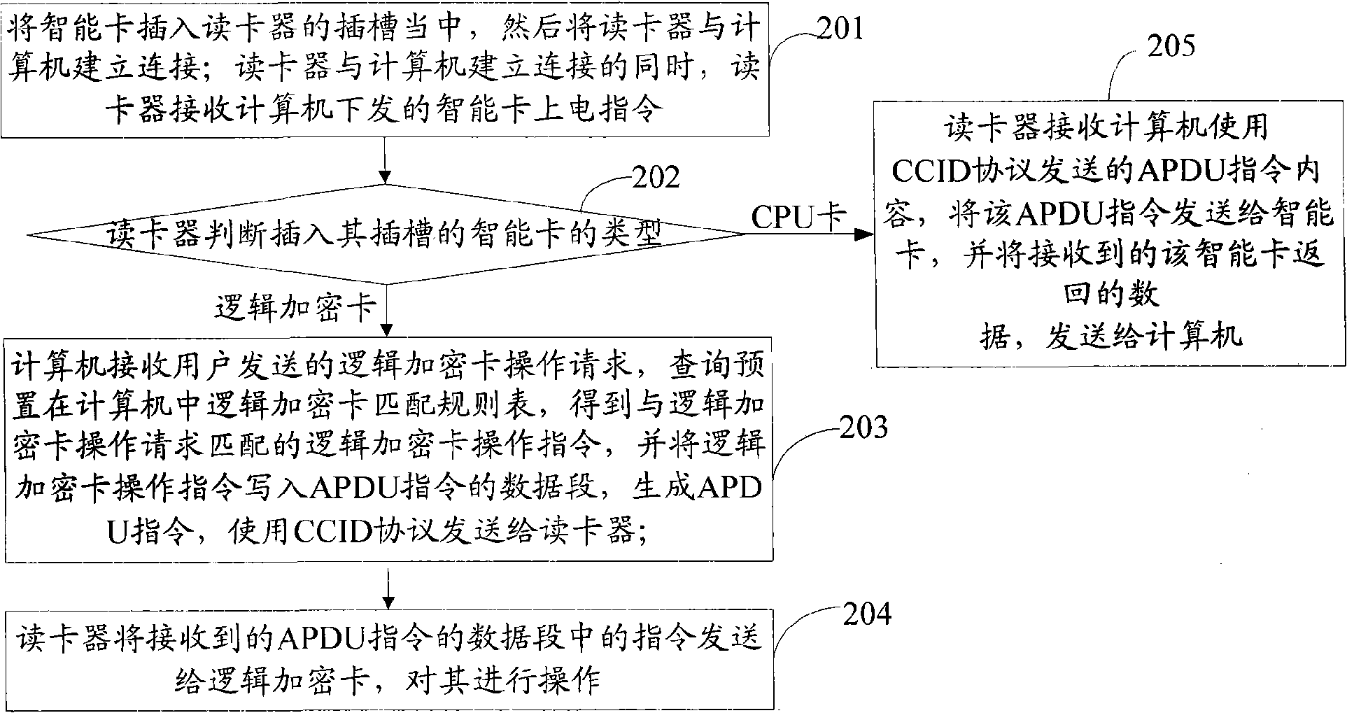 Smart card operation method and system