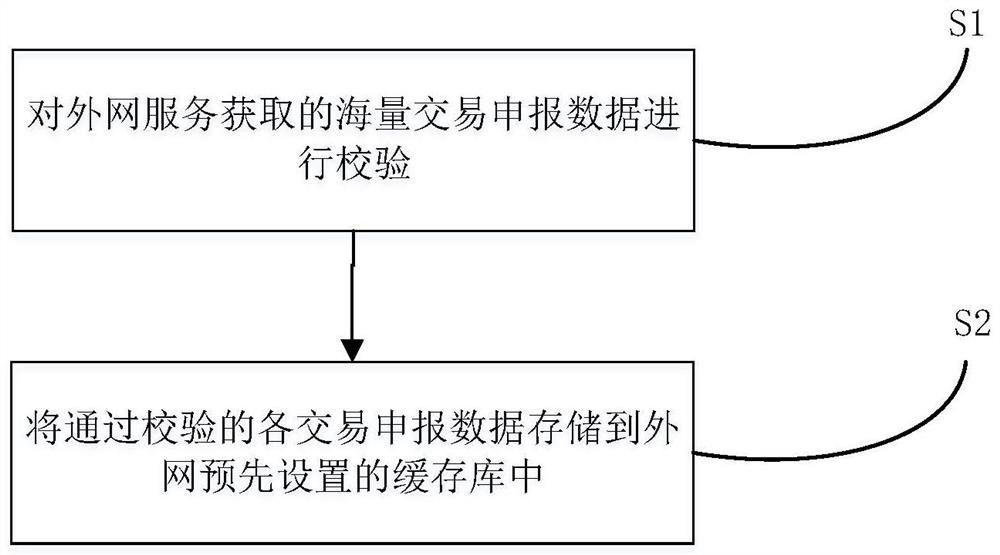 Power transaction high-concurrency declaration front-end response method and system