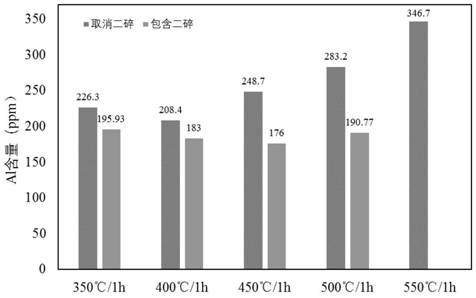 A kind of recovery method of lithium iron phosphate positive plate with low energy consumption and low Al content