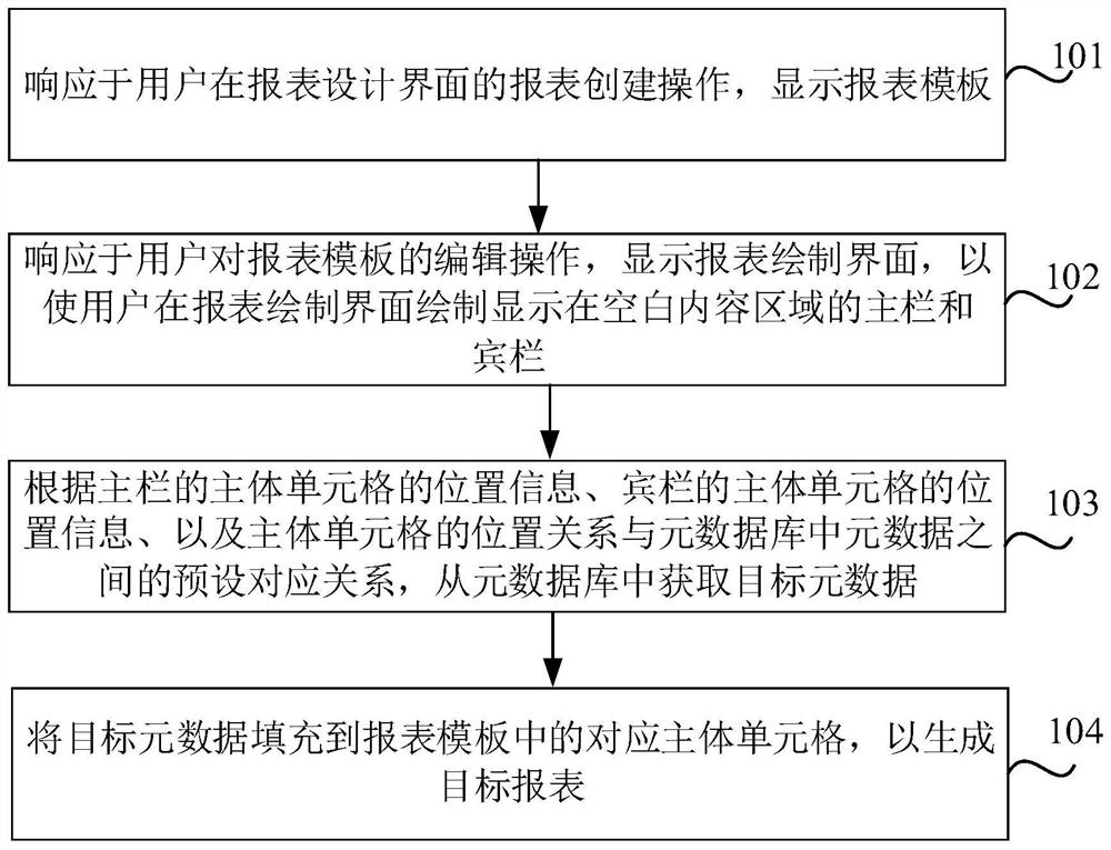 Report generation method and system, storage medium and electronic equipment