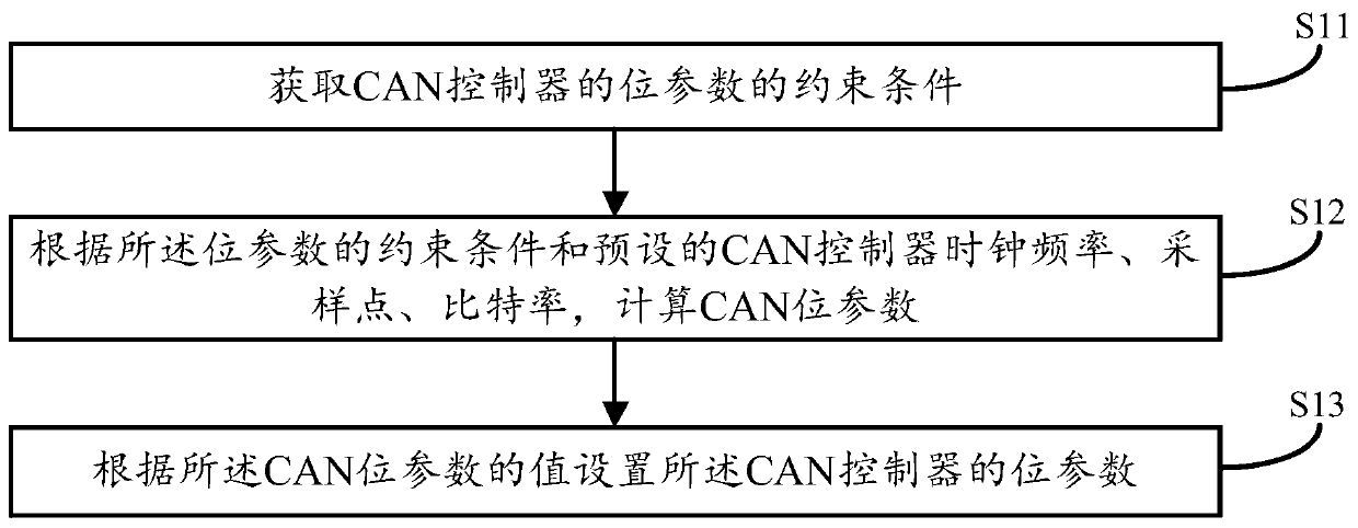 CAN controller bit parameter setting method and device, equipment and storage medium