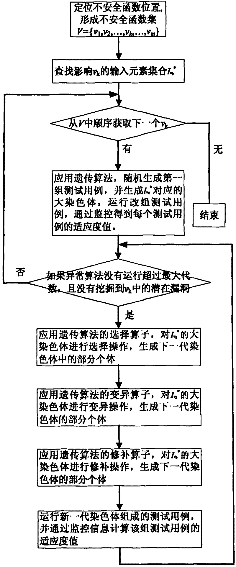 Software vulnerability analysis method of variant multi-dimensional input based on Fuzzing technology