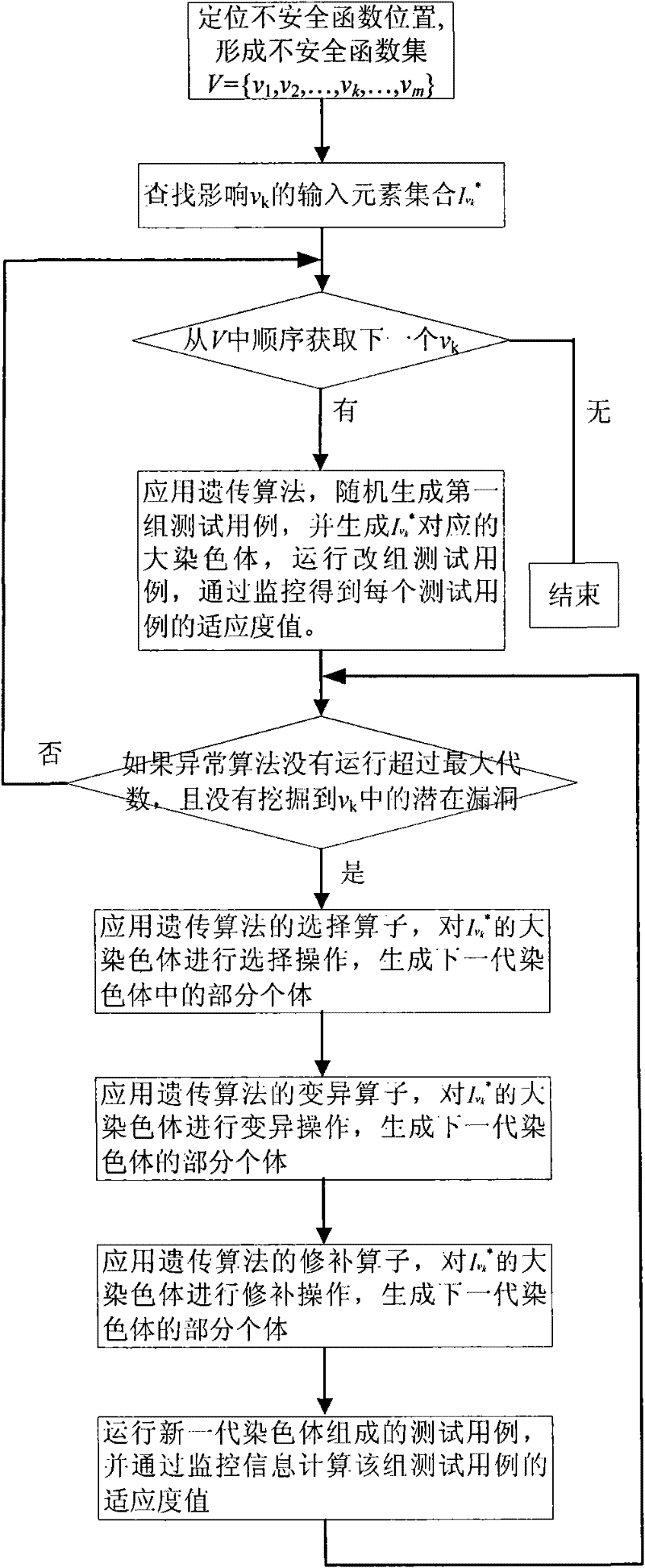 Software vulnerability analysis method of variant multi-dimensional input based on Fuzzing technology