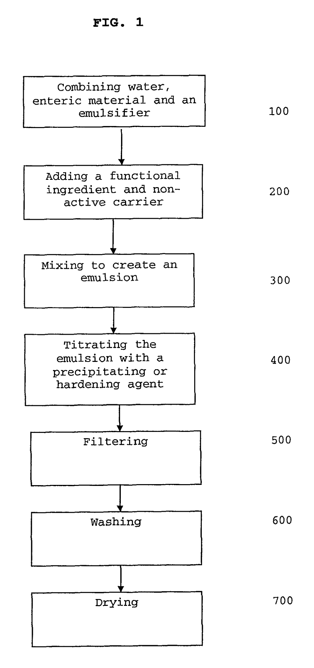 Delivery of functional compounds