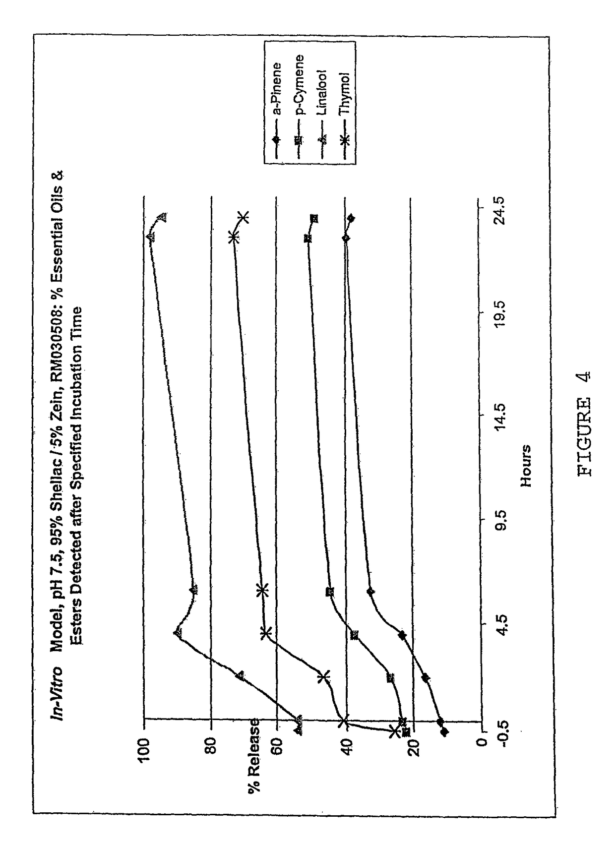 Delivery of functional compounds