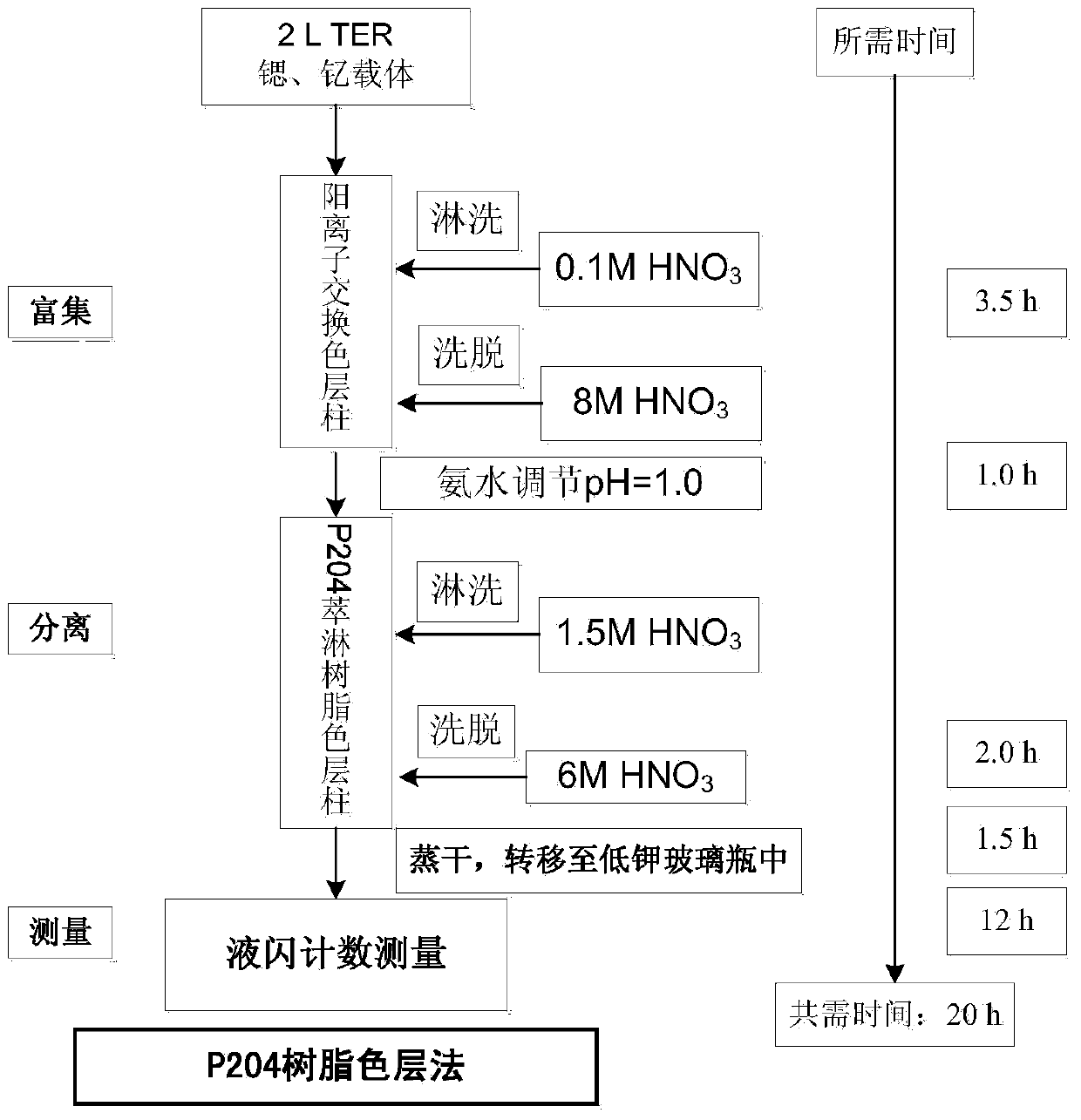Method for rapidly analyzing strontium-90 in liquid state efflux of nuclear power plant