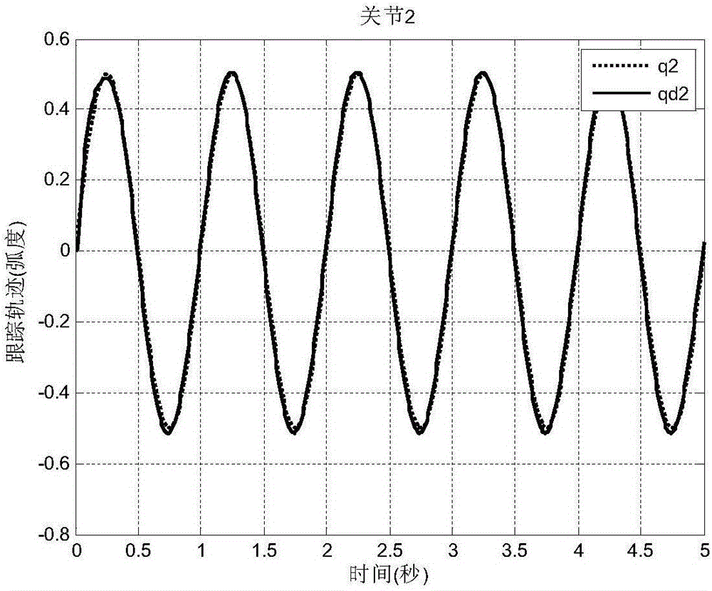 Dynamic surface transient control method for mechanical arm servo system based on dead zone and friction compensation