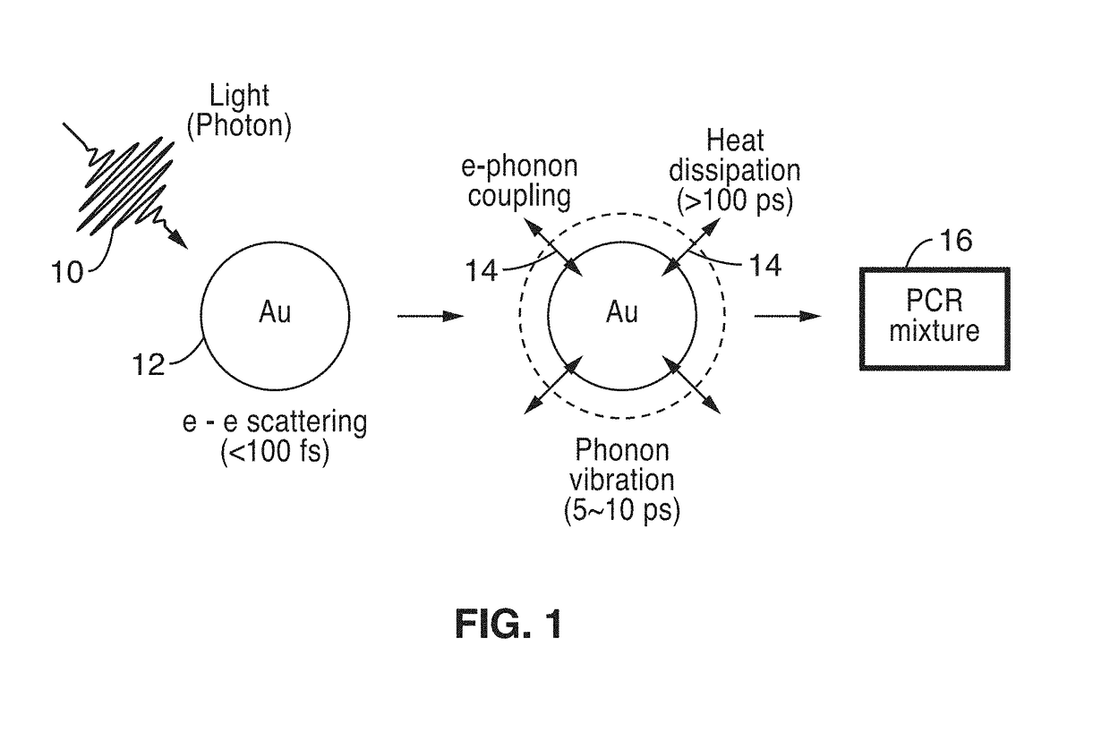 LED driven plasmonic heating apparatus for nucleic acids amplification