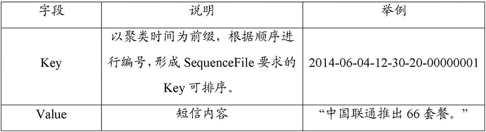 Method and system for classifying short message text