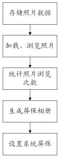 Method and system for randomly generating screensaver according to picture hotness