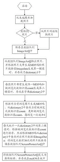 Method and system for randomly generating screensaver according to picture hotness