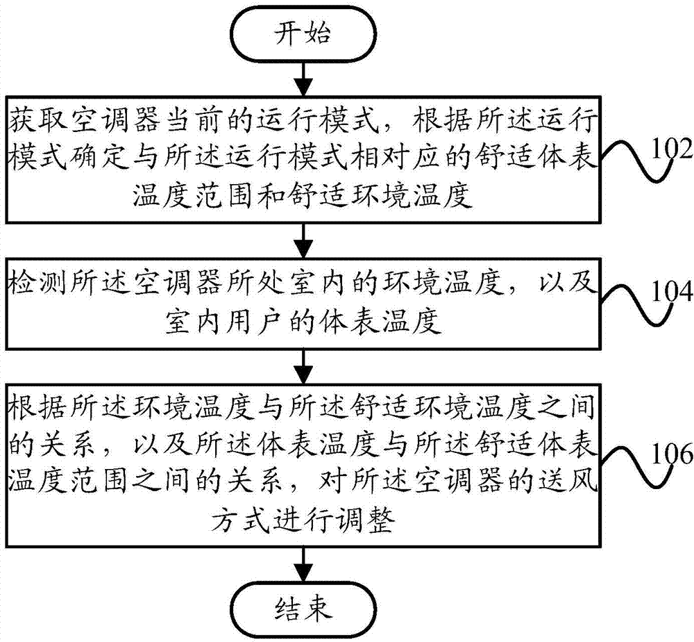 Regulation method and system for air supply manner of air conditioner