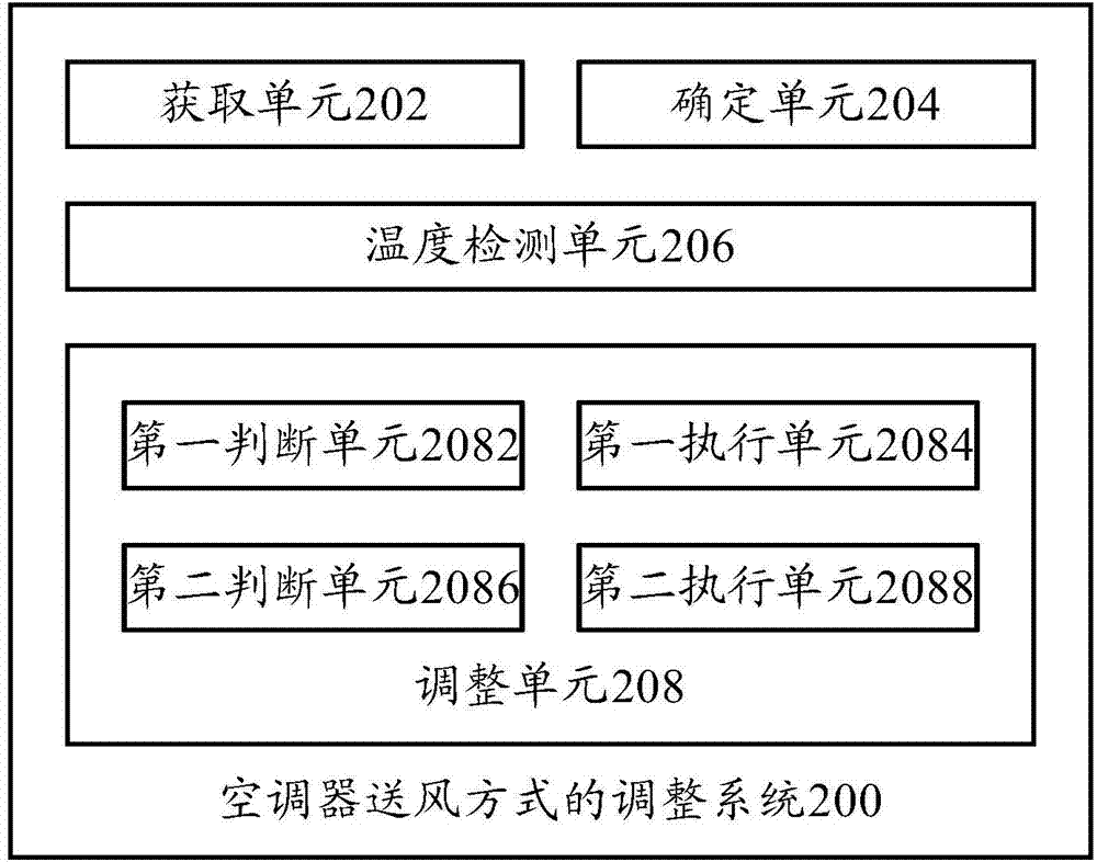 Regulation method and system for air supply manner of air conditioner