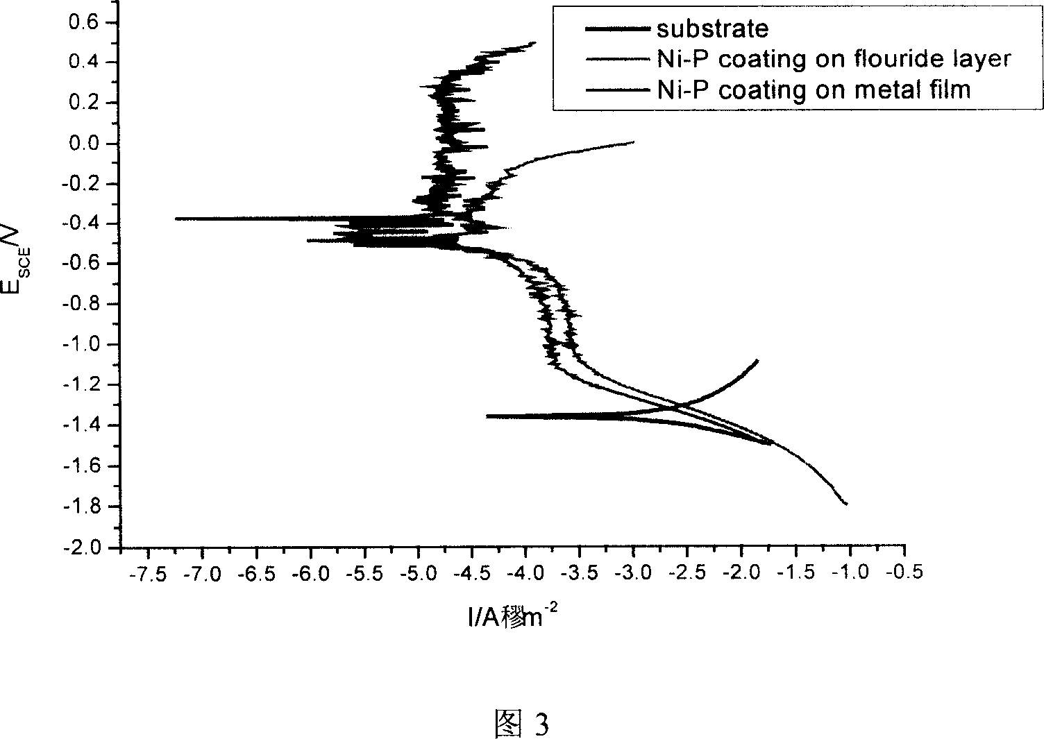 Process for preparing pretreatment layer and coating on magnesium and magnesium alloy surface