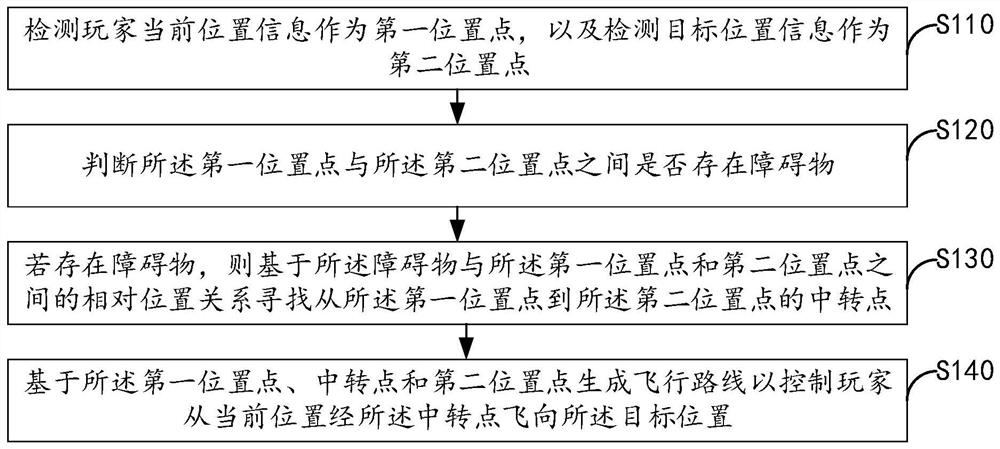 Wayfinding method and device