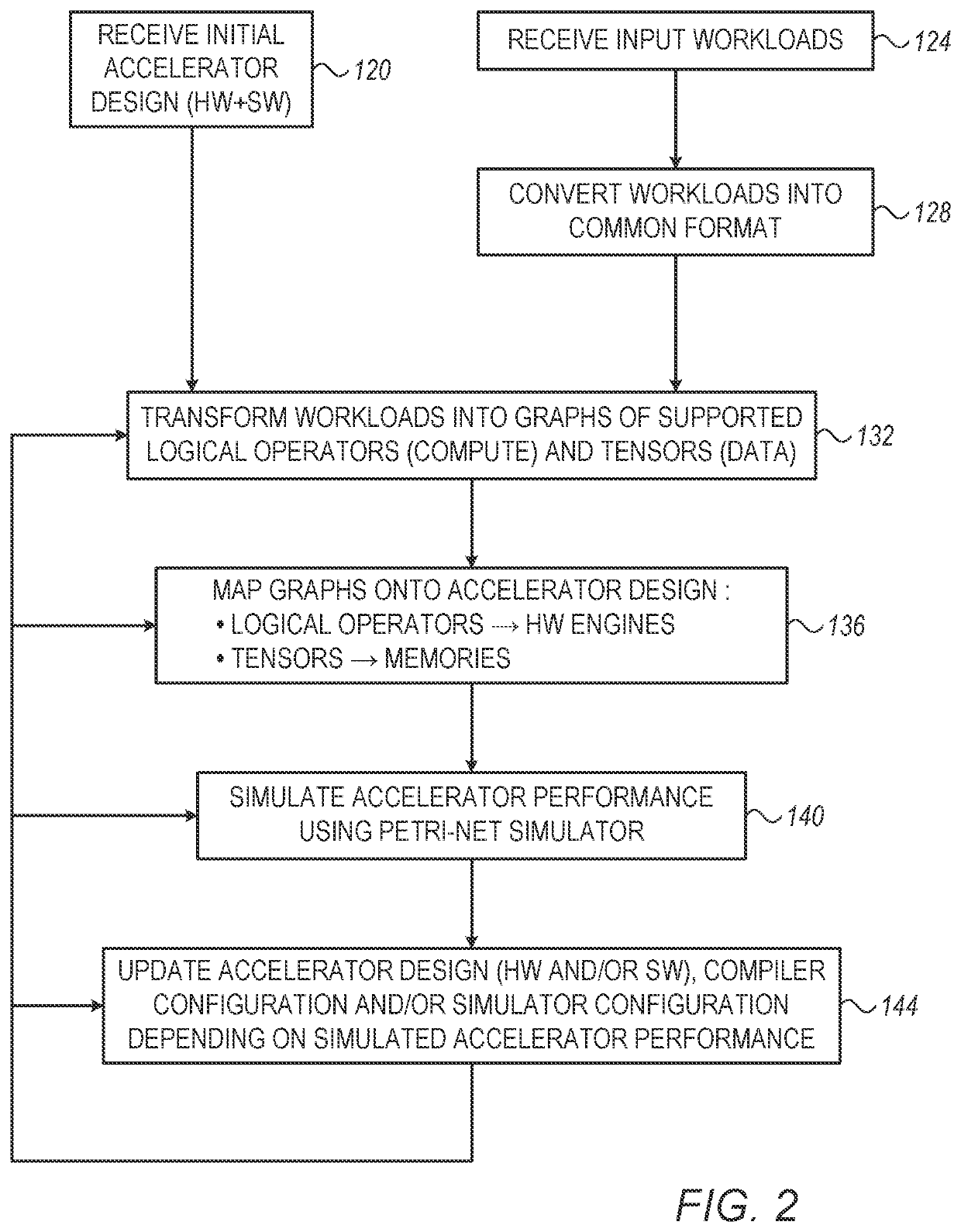 Performance Modeling and Analysis of Artificial Intelligence (AI) Accelerator Architectures