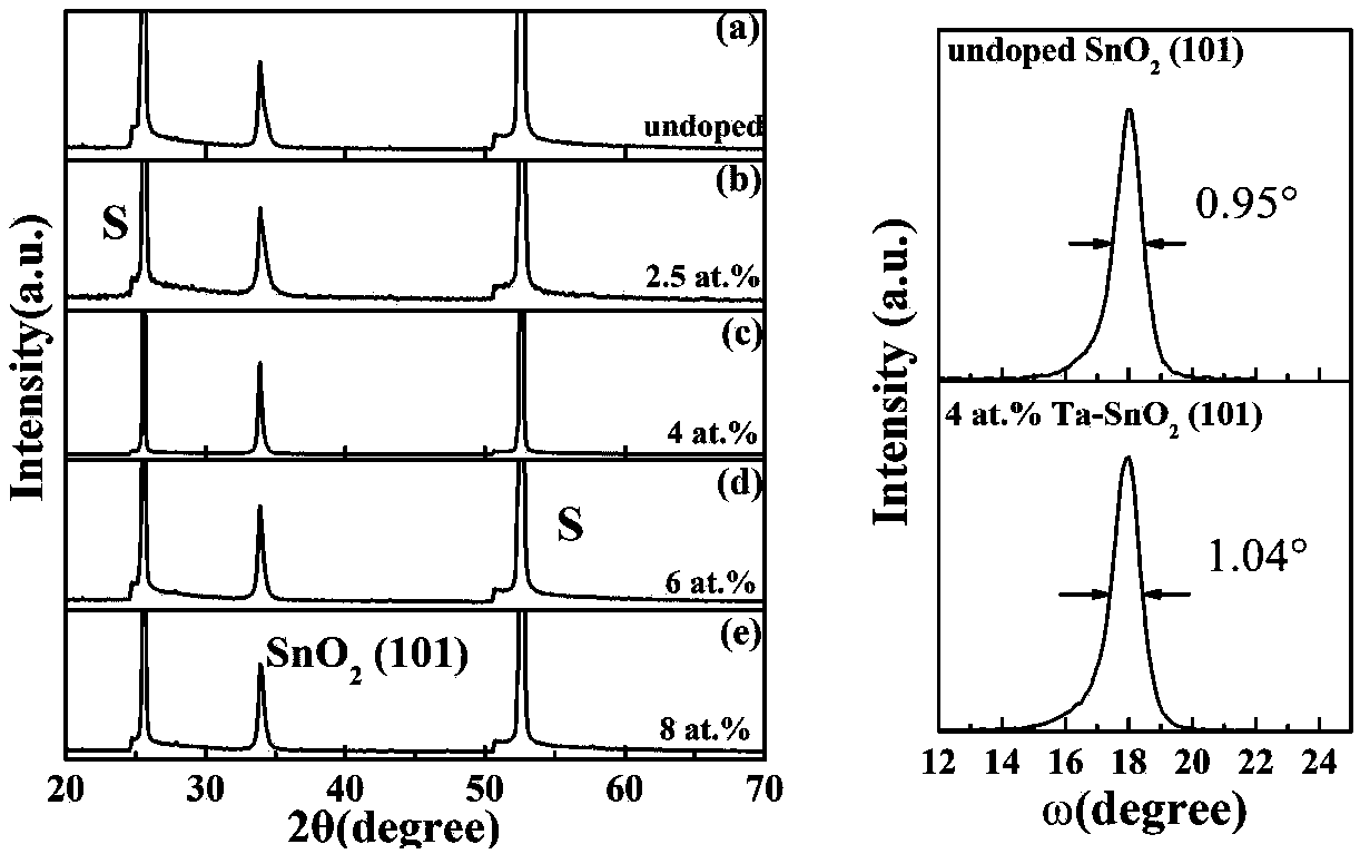 Rutile structure tantalum-doped tin oxide single crystal film growing in [101] crystal direction and preparation method thereof