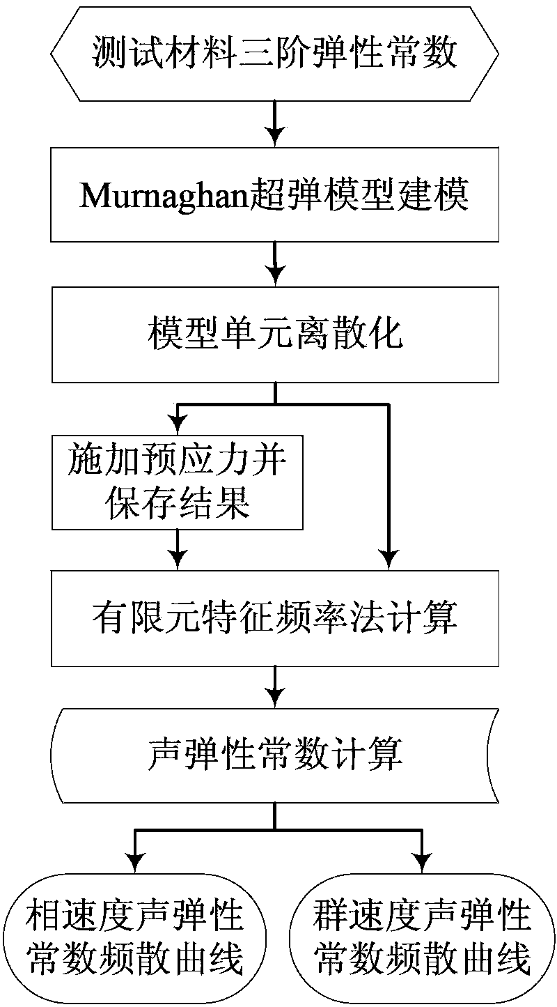 Method for computing ultrasonic guided-wave acoustic-elastic frequency dispersion of prestress waveguide structure