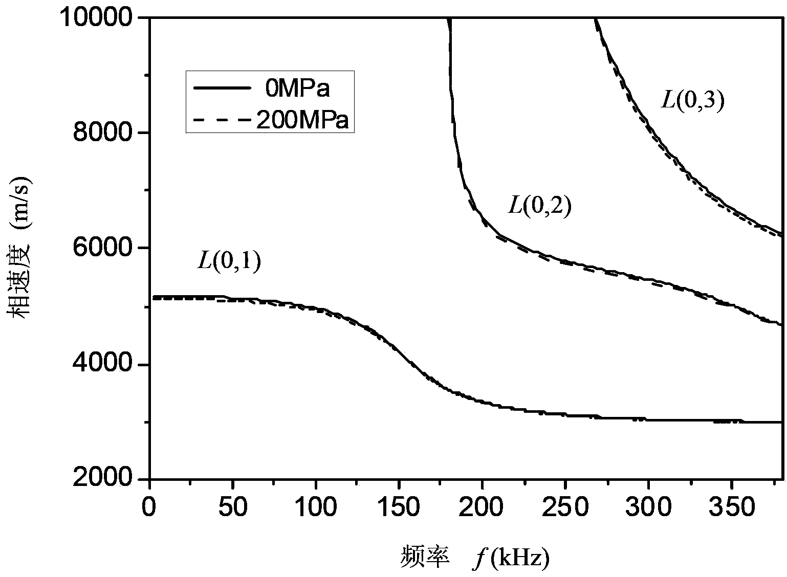 Method for computing ultrasonic guided-wave acoustic-elastic frequency dispersion of prestress waveguide structure