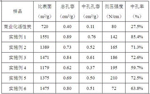 A kind of columnar coconut shell activated carbon and preparation method thereof