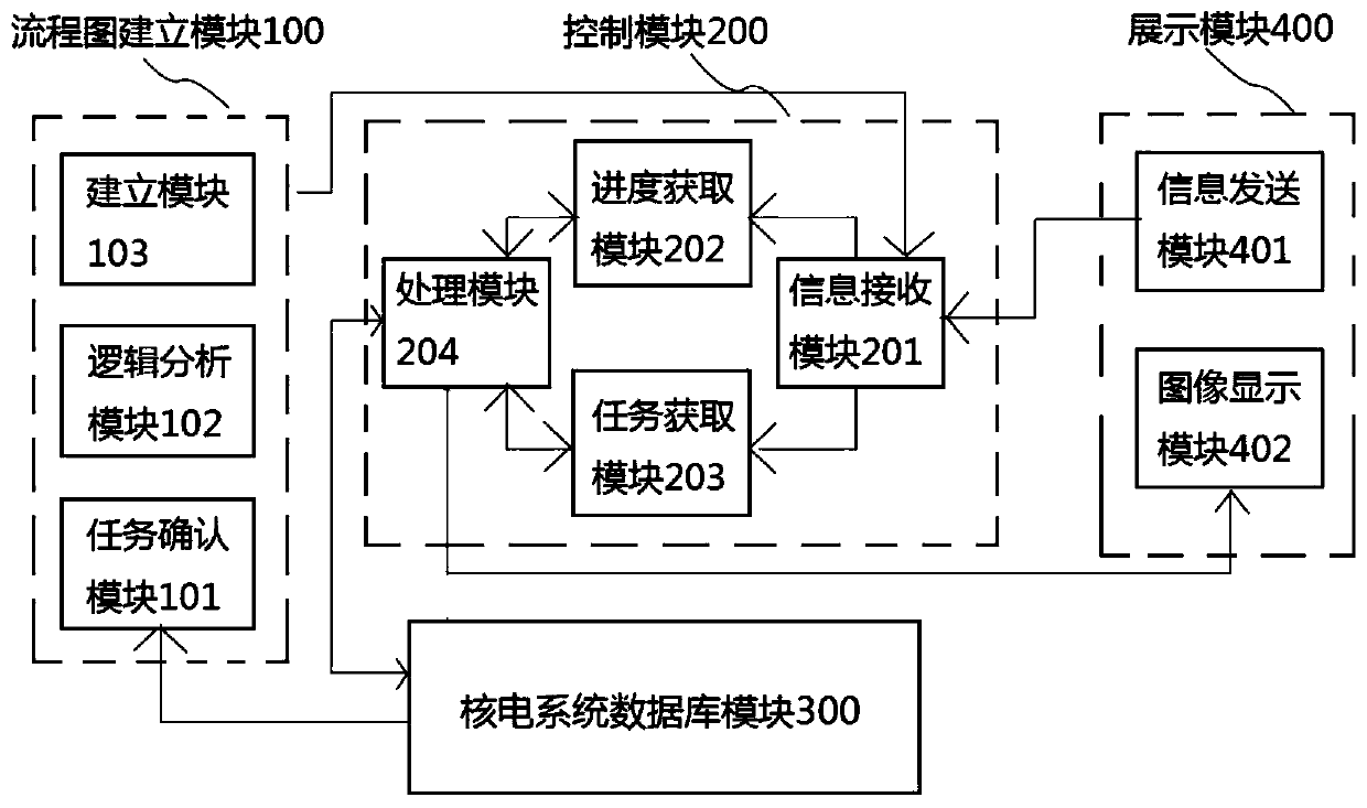 Nuclear power design task management system and method and storage medium