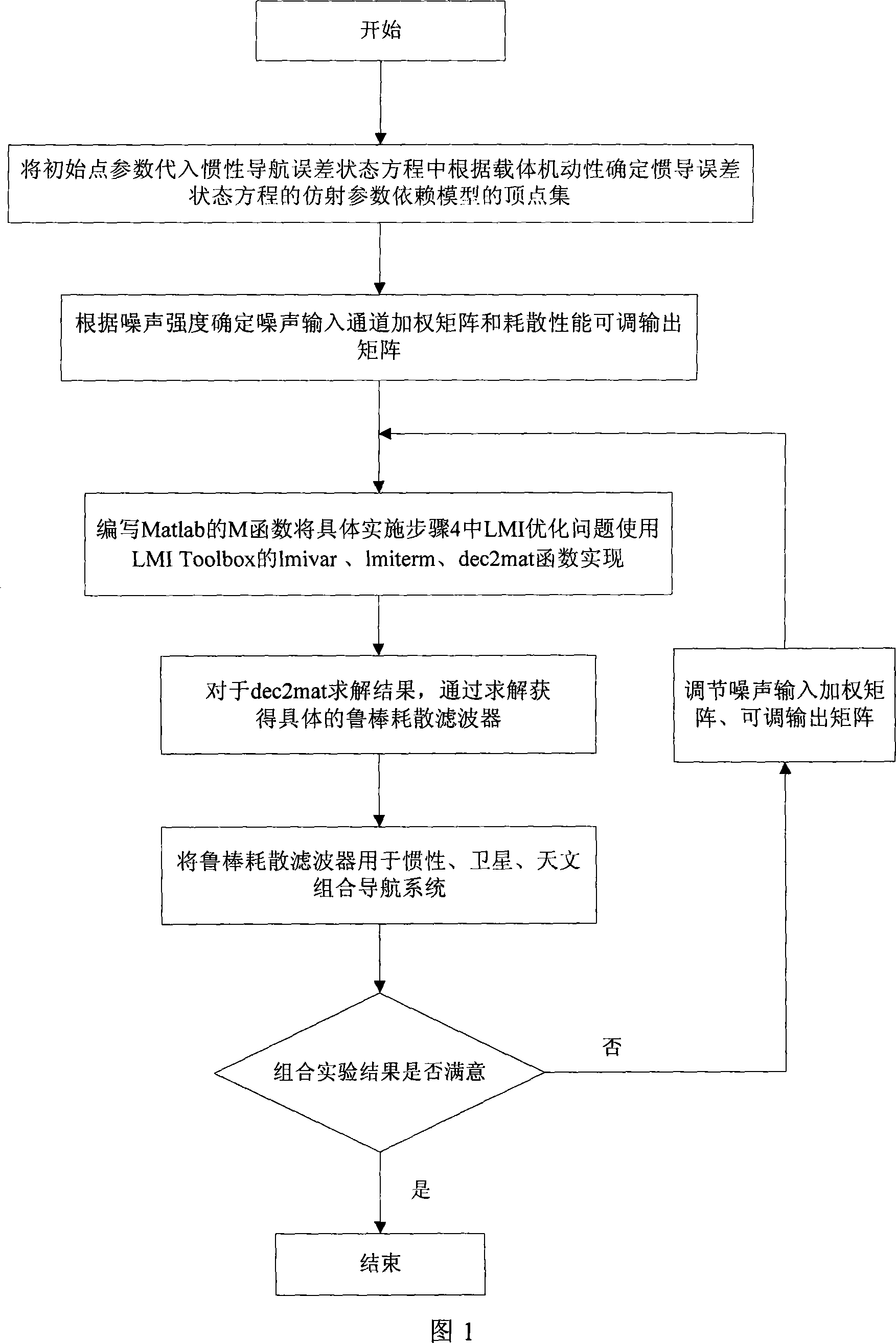 Combinated navigation method based on robust dissipation filtering