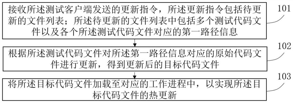 Test code updating method and device, electronic equipment and storage medium